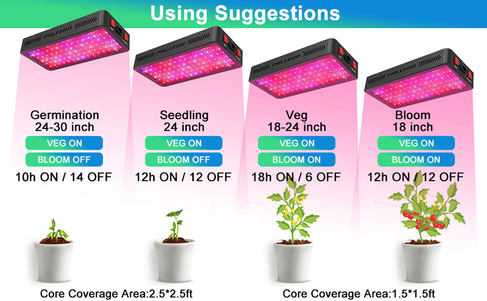     1.PPFD Value : PPFD is Photosynthetic Photon Flux Density. When you choose a plant light, you should compare the PPFD values of different plant lights. The larger the value, the better the growth of the plant.      2.Actual Power: Because the actual power of the plant light always varies with different conditions, all Amazon sellers use the rated power to describe the power of the product because the rated power is constant. When you pick a LED grow light, the rated power of the plant light is a reference, and more importantly is the actual power.      3.Core Coverage: In addition to the above two, when you choose a plant light, you also need to compare the cover area of different plant lights, of course, the size of the core coverage area. In general, in germination stage, you can hang the plant light higher and the cover area is larger. In flowering stage you can hang the plant light lower and the cover area is smaller because the plant needs more light at this stage. You have to compare different coverage areas to choose the plant light that suits you.